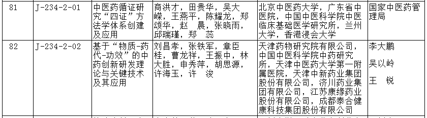 2020年度国家科学技术奖揭晓，这些中医药相关项目获奖！