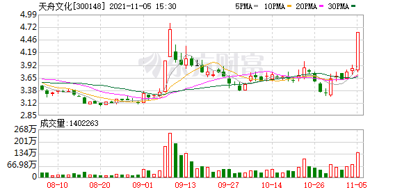 多主力现身龙虎榜，天舟文化下跌5.96%（11-09）