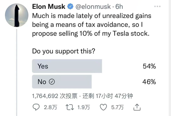 减持公告还可以这么发？马斯克Twitter发问“为了纳税，出售10%特斯拉可行否？”