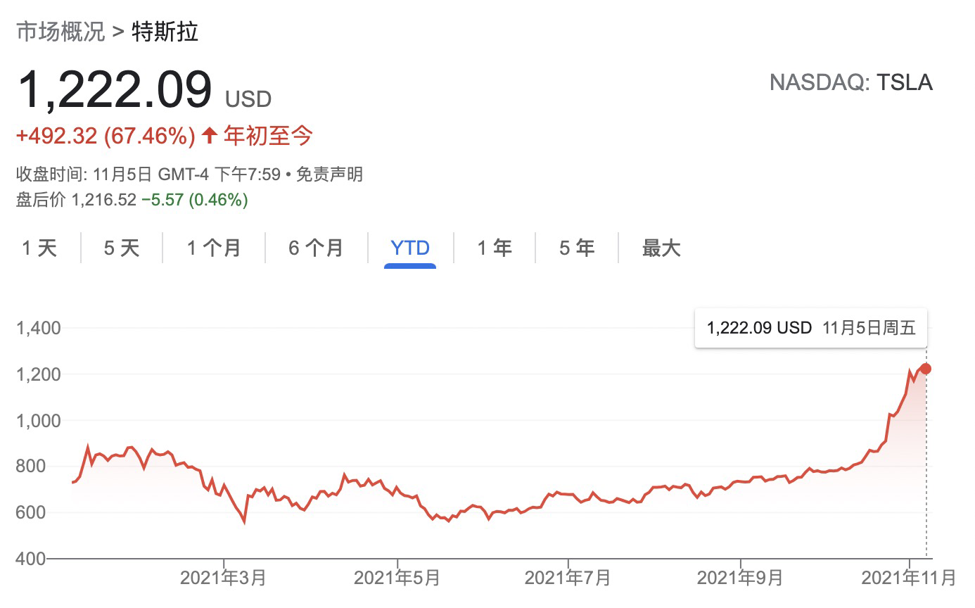 减持公告还可以这么发？马斯克Twitter发问“为了纳税，出售10%特斯拉可行否？”