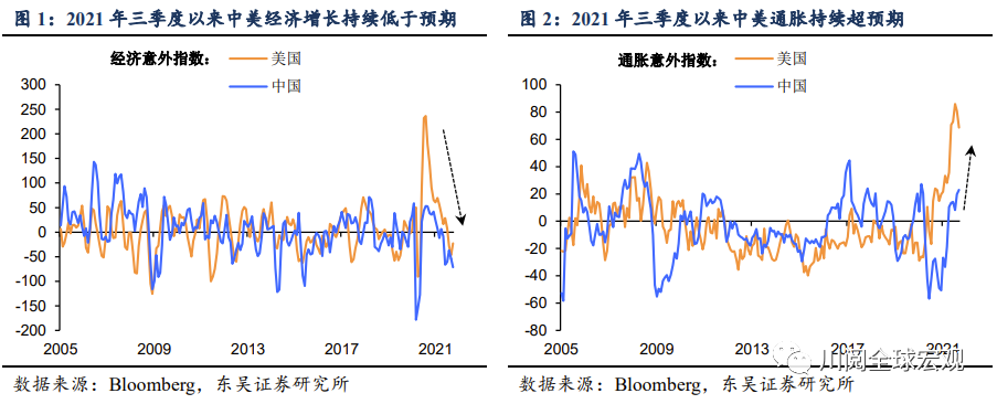 “类滞胀”交易：中美金融市场有何不同？(东吴宏观陶川，邵翔）