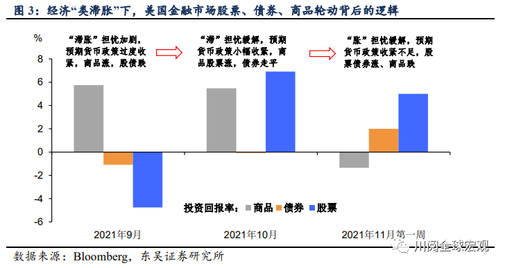 “類滯脹”交易：中美金融市場有何不同？(東吳宏觀陶川，邵翔）