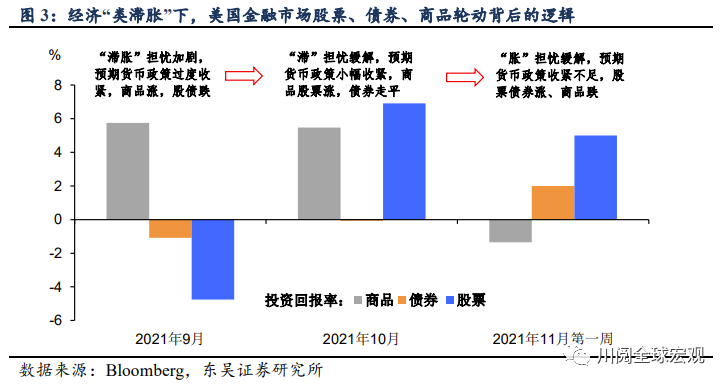 “类滞胀”交易：中美金融市场有何不同？(东吴宏观陶川，邵翔）