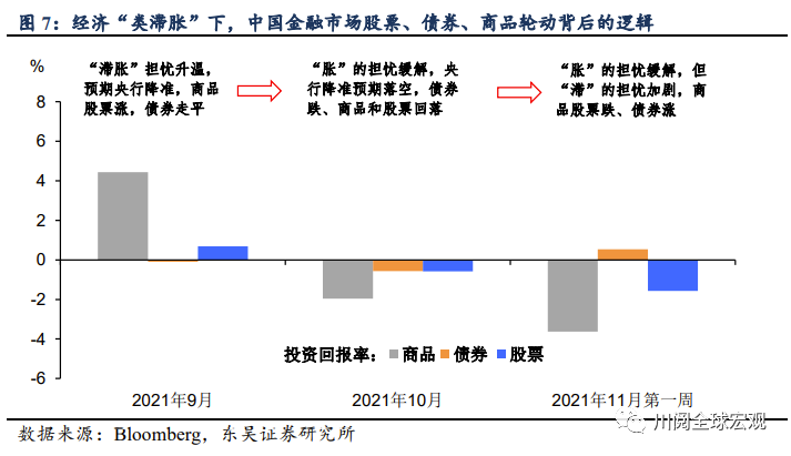 “類滯脹”交易：中美金融市場有何不同？(東吳宏觀陶川，邵翔）