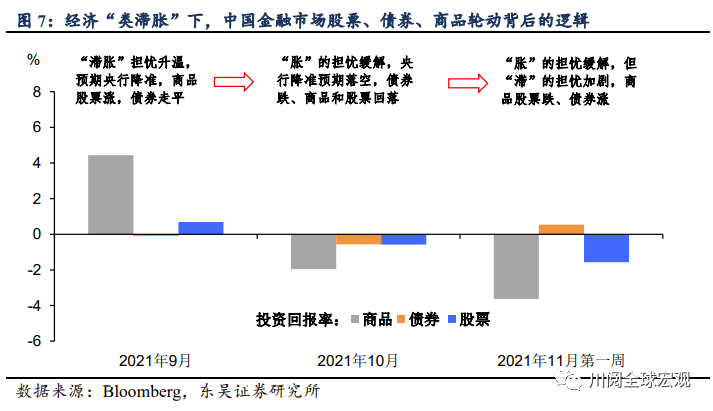 “类滞胀”交易：中美金融市场有何不同？(东吴宏观陶川，邵翔）