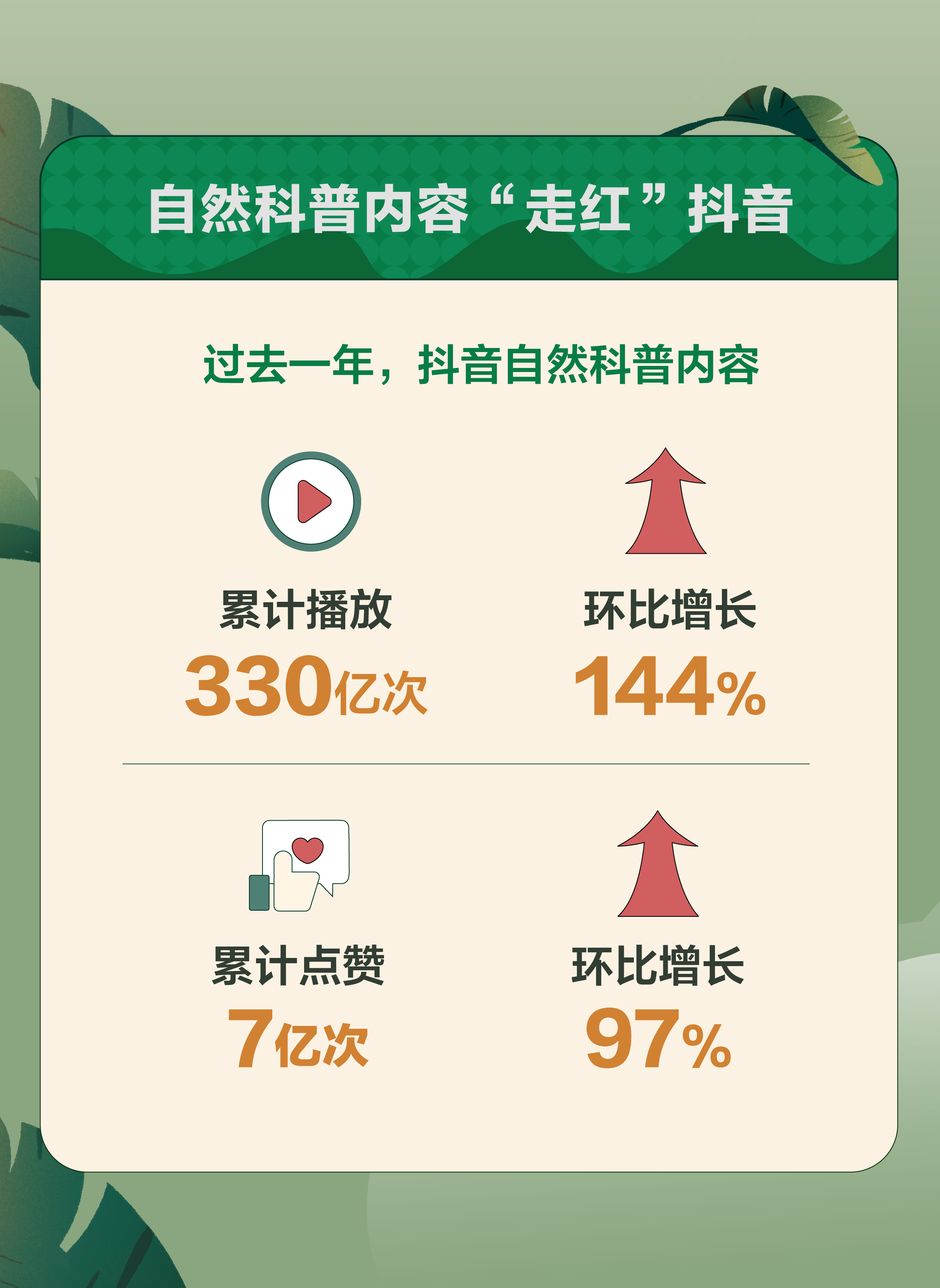 抖音：过去一年，7亿人次点赞自然科普短视频