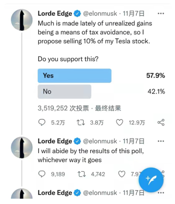 特斯拉一夜暴跌近12%，2天1.3萬億市值灰飛煙滅！6成粉絲贊成馬斯克賣股票，弟弟卻搶先套現約6.9億元