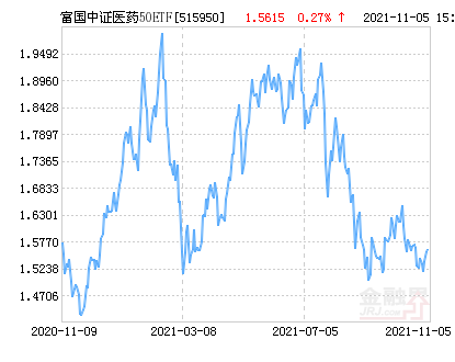 富国中证医药50ETF净值下跌2.34% 请保持关注