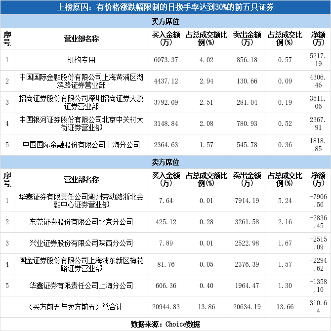 多主力现身龙虎榜，天舟文化下跌5.96%（11-09）