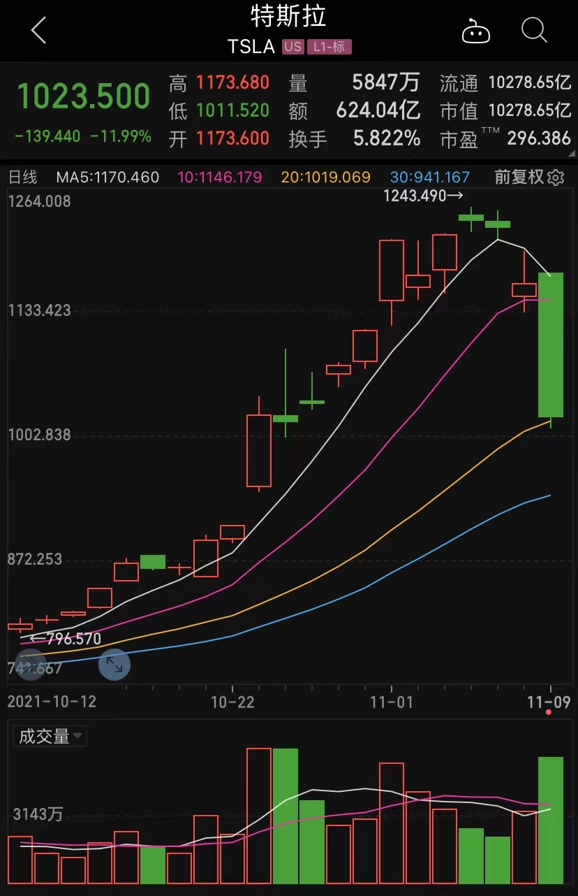 特斯拉一夜暴跌近12%，2天1.3万亿市值灰飞烟灭！6成粉丝赞成马斯克卖股票，弟弟却抢先套现约6.9亿元