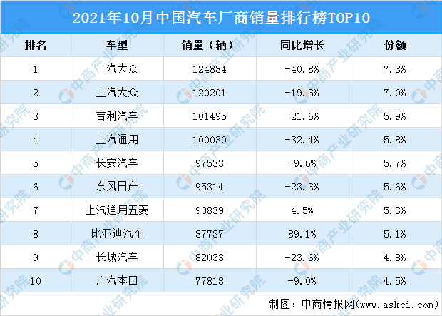 2021年10月中国汽车厂商销量排行榜TOP10