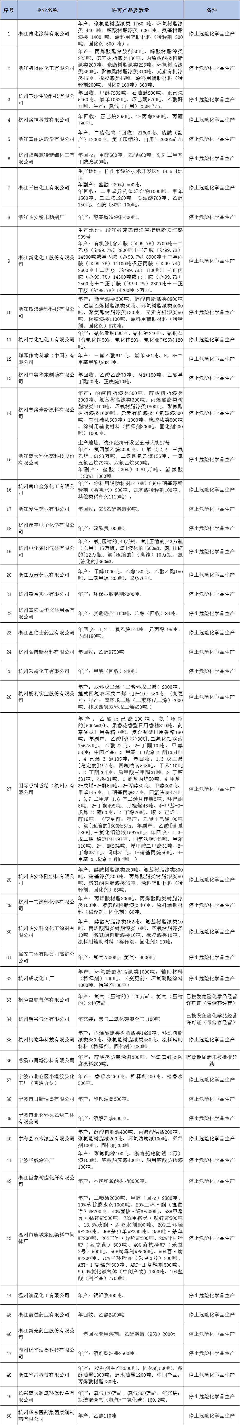 涨！72家化工企业被注销许可！大国全面降低PE、PP和PVC关税！PVC直接再涨2800