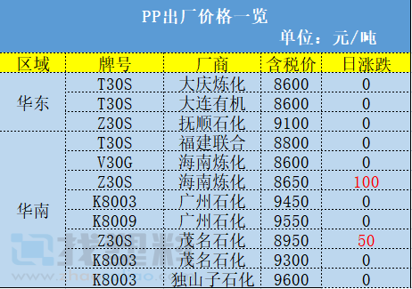 涨！72家化工企业被注销许可！大国全面降低PE、PP和PVC关税！PVC直接再涨2800