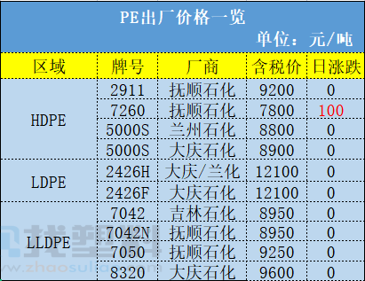 涨！72家化工企业被注销许可！大国全面降低PE、PP和PVC关税！PVC直接再涨2800