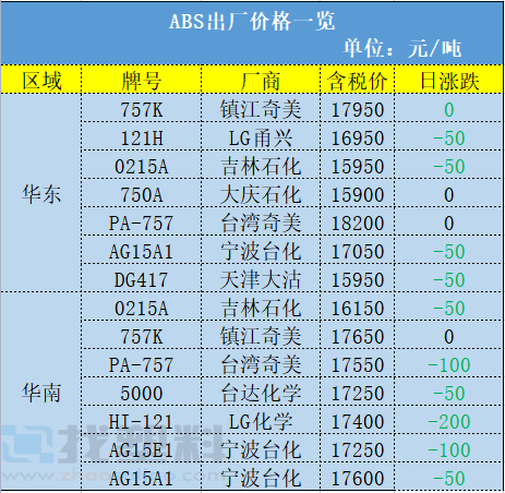 涨！72家化工企业被注销许可！大国全面降低PE、PP和PVC关税！PVC直接再涨2800