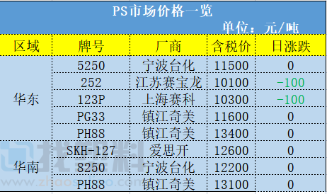 涨！72家化工企业被注销许可！大国全面降低PE、PP和PVC关税！PVC直接再涨2800