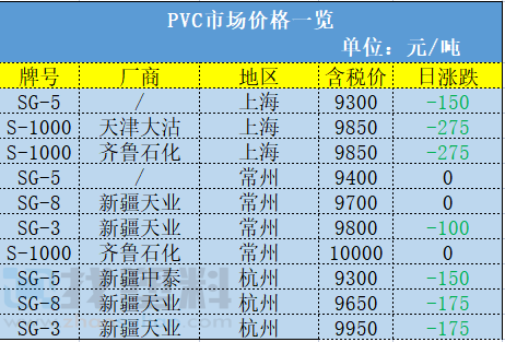 涨！72家化工企业被注销许可！大国全面降低PE、PP和PVC关税！PVC直接再涨2800