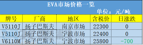 涨！72家化工企业被注销许可！大国全面降低PE、PP和PVC关税！PVC直接再涨2800