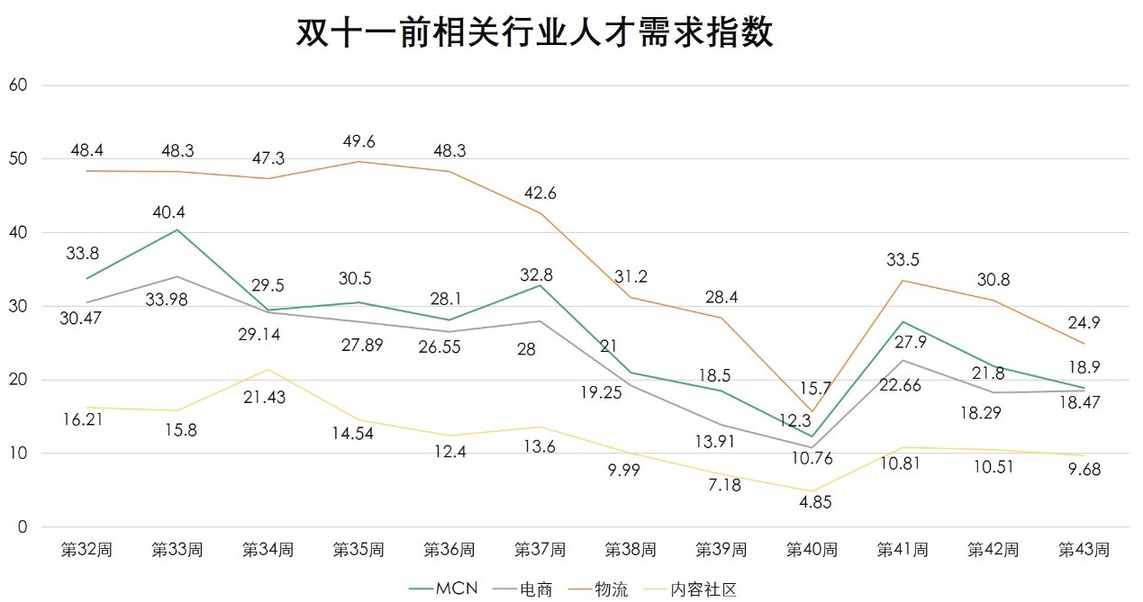 拉勾发布双十一人才报告，内容社区岗位人才平均月薪23000元以上