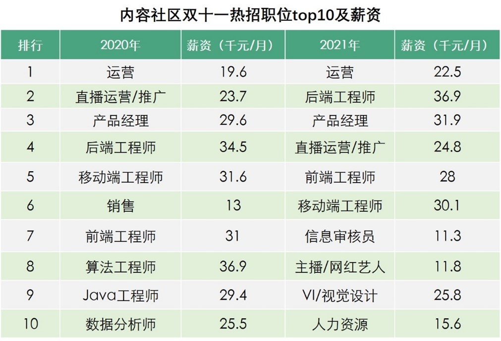 拉勾发布双十一人才报告，内容社区岗位人才平均月薪23000元以上