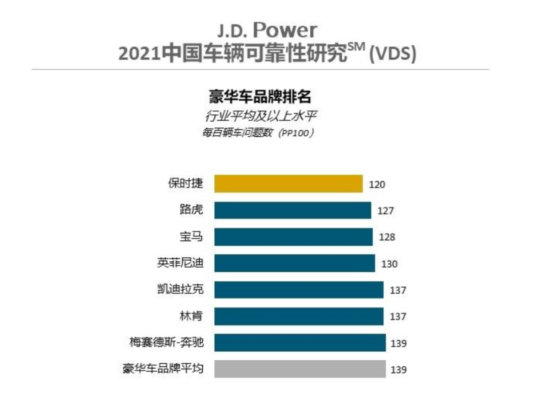 J.D. Power 2021车辆可靠性排名出炉，捷豹路虎斩获豪华品牌亚军