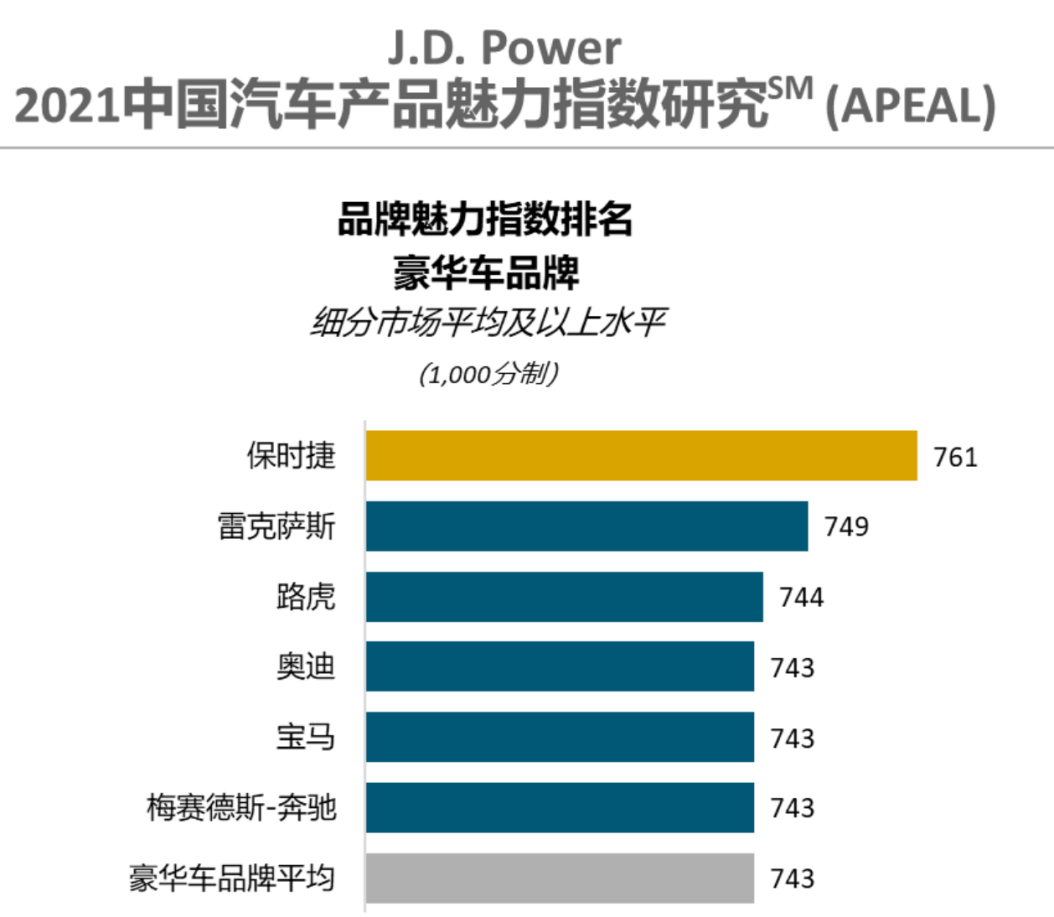 J.D. Power 2021车辆可靠性排名出炉，捷豹路虎斩获豪华品牌亚军