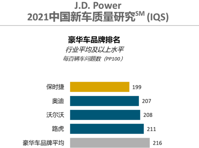 J.D. Power 2021车辆可靠性排名出炉，捷豹路虎斩获豪华品牌亚军