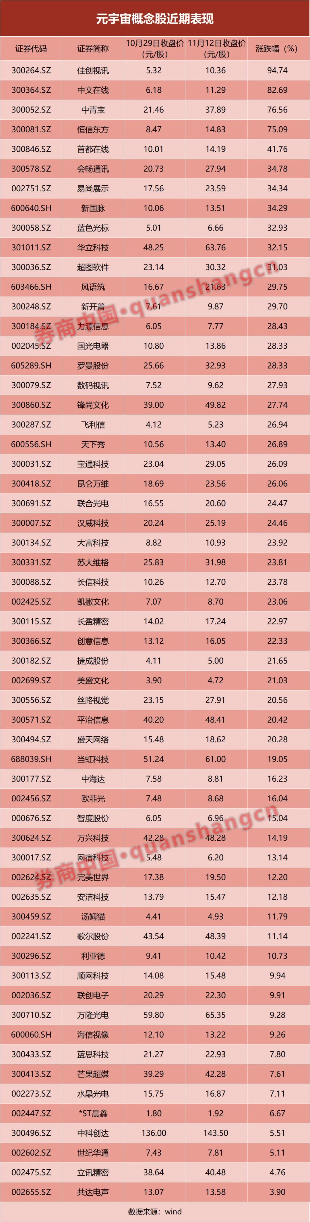元宇宙燃爆A股！35只概念股两周涨幅普超20%，7只相关ETF亦大涨……私募也参战来了