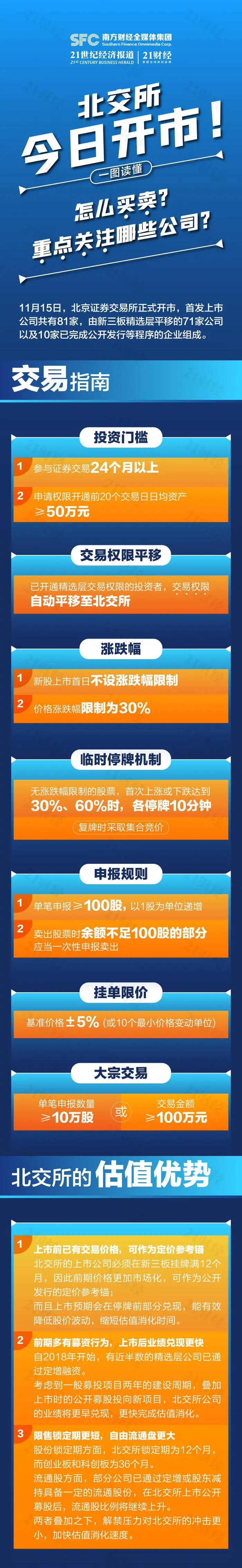 北交所今日开市！一图读懂：怎么买卖？重点关注哪些公司