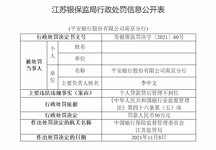 个人贷款贷后管理不到位 平安银行南京分行被罚50万元