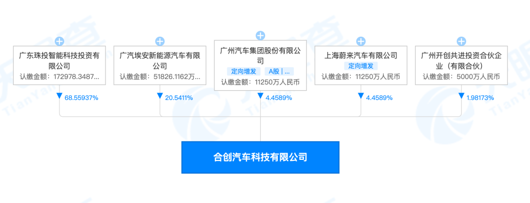 广汽挂牌出售子公司股权，合创汽车或接手