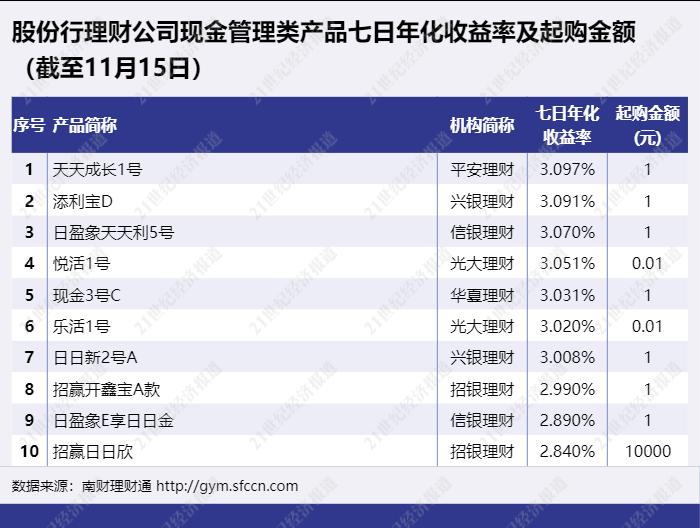 现金类理财产品整改短债基金最受益？三季度短债基金增幅显著！丨机警理财日报（11月17日）