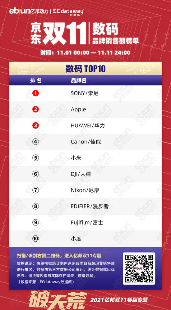 京东11.11品牌榜单数据流出：国货多品类霸榜
