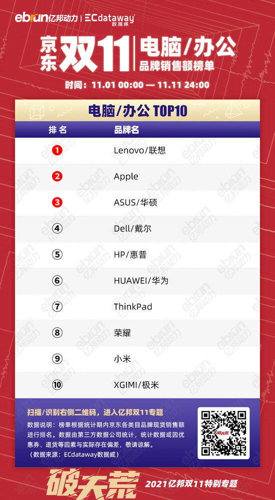 京东11.11品牌榜单数据流出：国货多品类霸榜