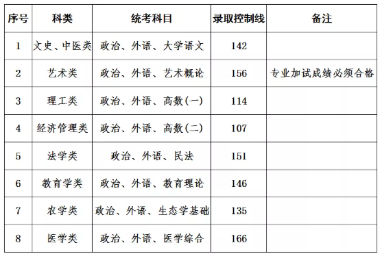 上海专升本录取率怎么样？最低录取控制分数线是多少？