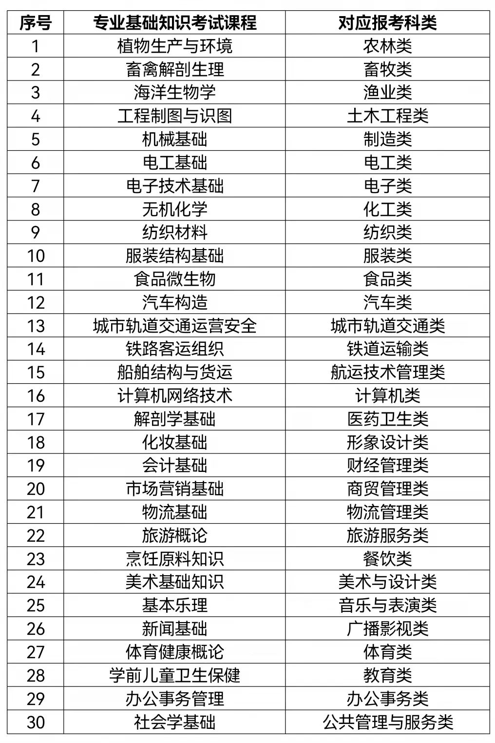 福建2022年高职院校分类考试招生报名工作11月30日启动