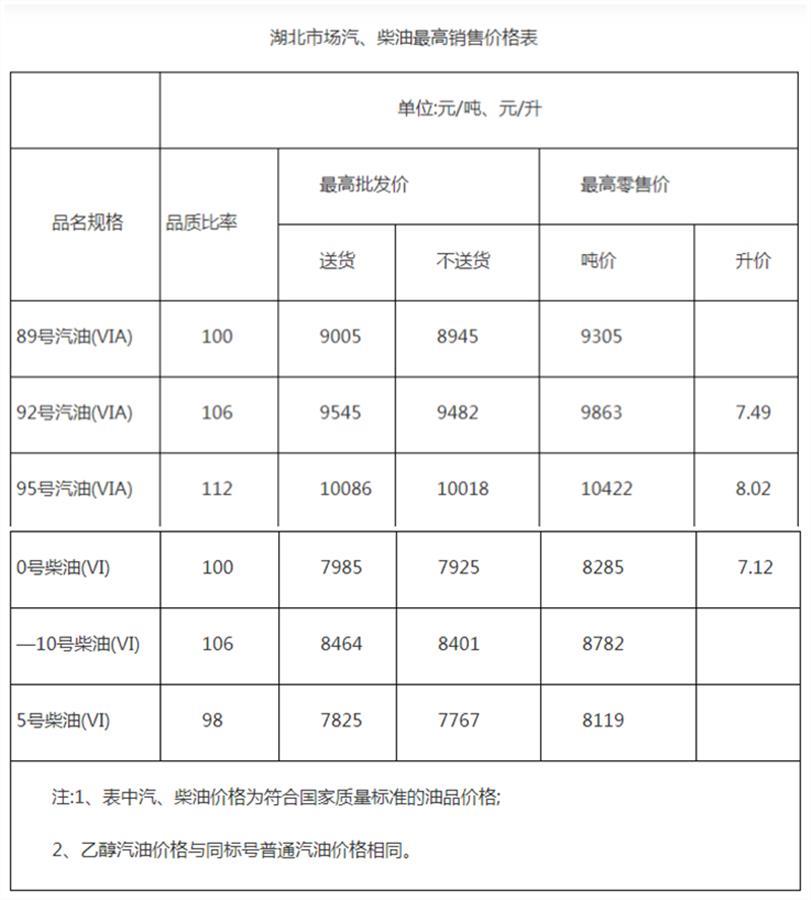 湖北今晚降油价，92号汽油每升降7分钱