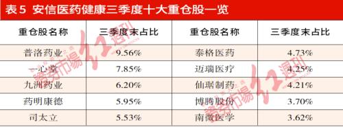 公募医药掌门精耕细作布局个股，四季度调研曝光最新投资思路