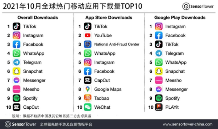 TikTok迎好消息！又一海外市场解封，长期雄崌下载榜冠军