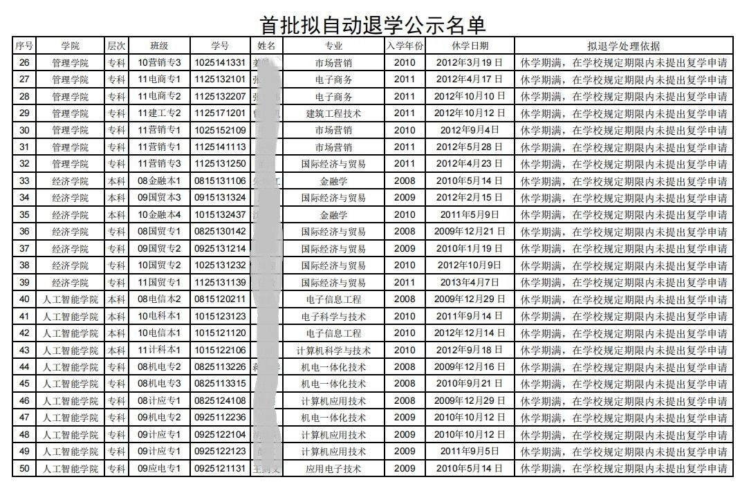 湖北一高校拟清退64名学生,有的休学已超过10年
