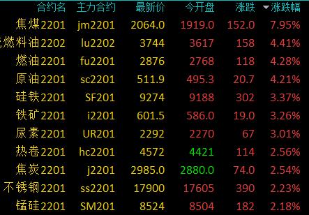 商品期货早盘焦煤主力合约涨近8%，SC原油、低硫燃料油、燃料油涨超4%