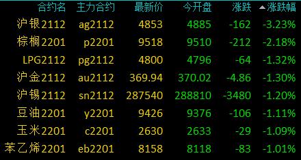 商品期货早盘焦煤主力合约涨近8%，SC原油、低硫燃料油、燃料油涨超4%