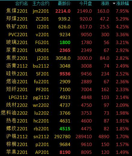 商品期货早盘开盘多数上涨，焦煤涨超6%，铁矿、动力煤涨逾4%