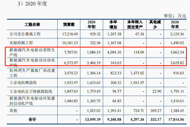 菲仕技术“闯关”科创板被否，新能源汽车业务被寄予厚望，却反成败笔