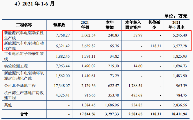 菲仕技术“闯关”科创板被否，新能源汽车业务被寄予厚望，却反成败笔