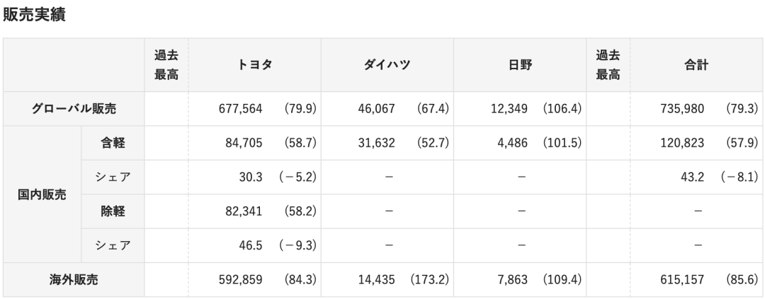 难！丰田汽车产销量大跌