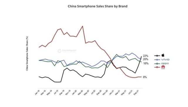 苹果中国销量是多少，能成中国手机市场销量第一吗？
