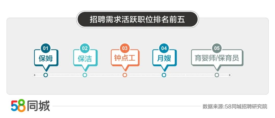 家政行业大数据：保姆平均月薪过万！你想转行吗？