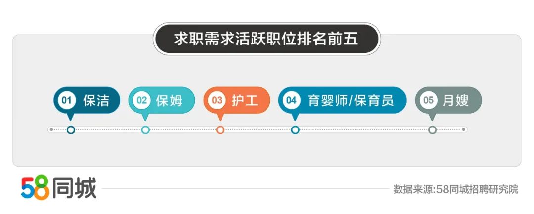家政行业大数据：保姆平均月薪过万！你想转行吗？