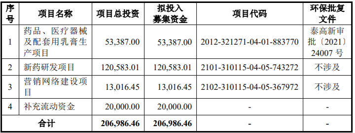 证监会同意亚虹医药科创板IPO注册 拟募资20.7亿元